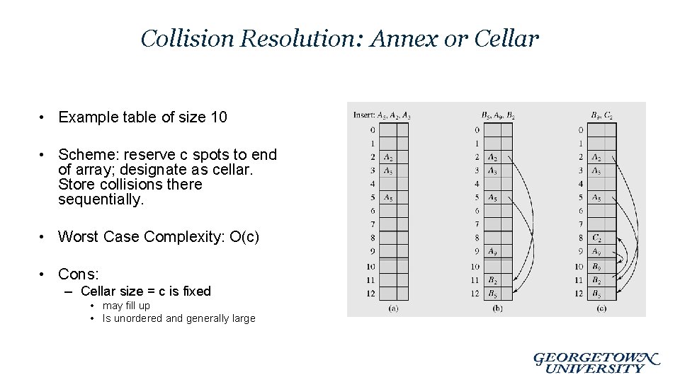 Collision Resolution: Annex or Cellar • Example table of size 10 • Scheme: reserve