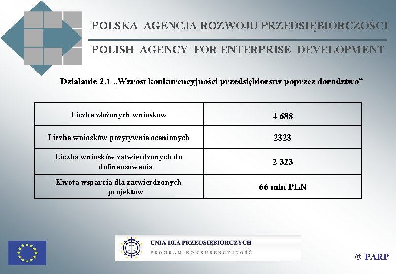 POLSKA AGENCJA ROZWOJU PRZEDSIĘBIORCZOŚCI POLISH AGENCY FOR ENTERPRISE DEVELOPMENT Działanie 2. 1 „Wzrost konkurencyjności POLSKA AGENCJA ROZWOJU PRZEDSIĘBIORCZOŚCI POLISH AGENCY FOR ENTERPRISE DEVELOPMENT Działanie 2. 1 „Wzrost konkurencyjności