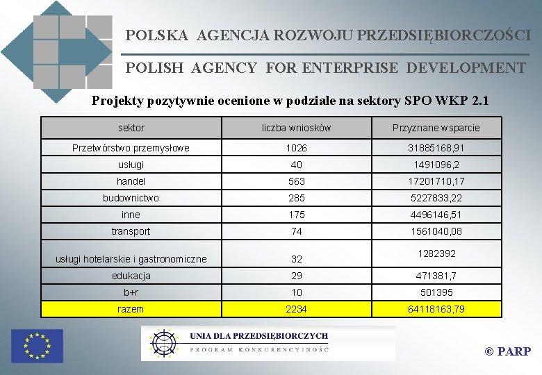 POLSKA AGENCJA ROZWOJU PRZEDSIĘBIORCZOŚCI POLISH AGENCY FOR ENTERPRISE DEVELOPMENT Projekty pozytywnie ocenione w podziale POLSKA AGENCJA ROZWOJU PRZEDSIĘBIORCZOŚCI POLISH AGENCY FOR ENTERPRISE DEVELOPMENT Projekty pozytywnie ocenione w podziale