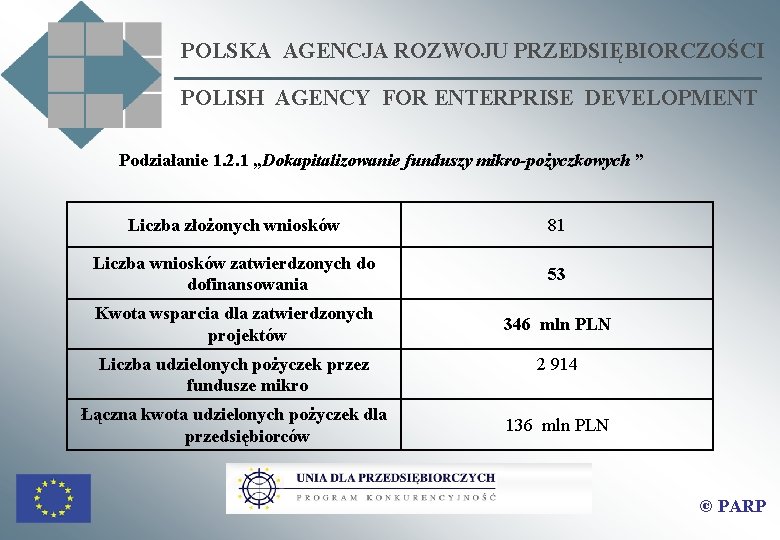 POLSKA AGENCJA ROZWOJU PRZEDSIĘBIORCZOŚCI POLISH AGENCY FOR ENTERPRISE DEVELOPMENT Podziałanie 1. 2. 1 „Dokapitalizowanie POLSKA AGENCJA ROZWOJU PRZEDSIĘBIORCZOŚCI POLISH AGENCY FOR ENTERPRISE DEVELOPMENT Podziałanie 1. 2. 1 „Dokapitalizowanie