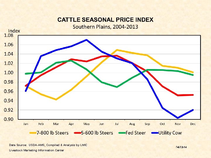 Data Source: USDA-AMS, Compiled & Analysis by LMIC Livestock Marketing Information Center 