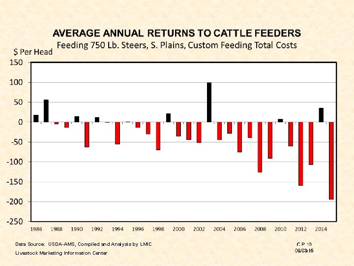 Data Source: USDA-AMS, Compiled and Analysis by LMIC Livestock Marketing Information Center 