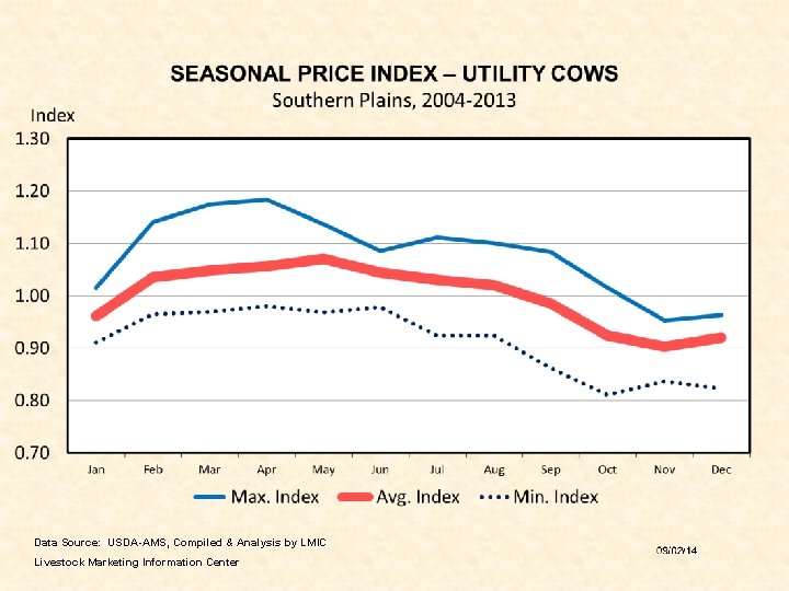 Data Source: USDA-AMS, Compiled & Analysis by LMIC Livestock Marketing Information Center 