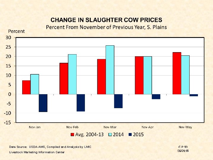 Data Source: USDA-AMS, Compiled and Analysis by LMIC Livestock Marketing Information Center 