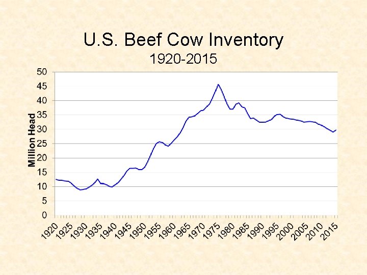 U. S. Beef Cow Inventory 1920 -2015 