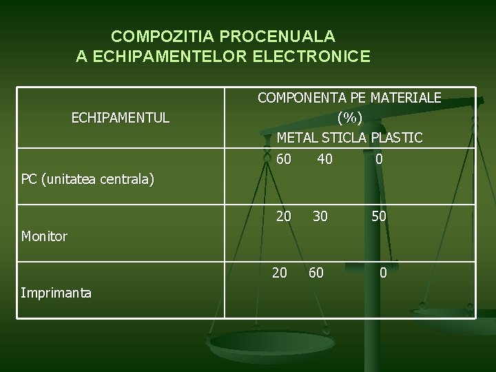 COMPOZITIA PROCENUALA A ECHIPAMENTELOR ELECTRONICE ECHIPAMENTUL COMPONENTA PE MATERIALE (%) METAL STICLA PLASTIC 60