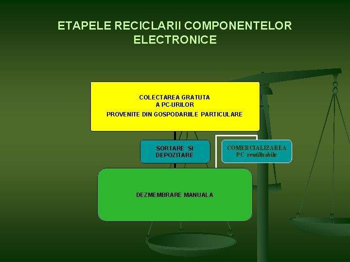 ETAPELE RECICLARII COMPONENTELOR ELECTRONICE COLECTAREA GRATUTA A PC-URILOR PROVENITE DIN GOSPODARIILE PARTICULARE SORTARE SI