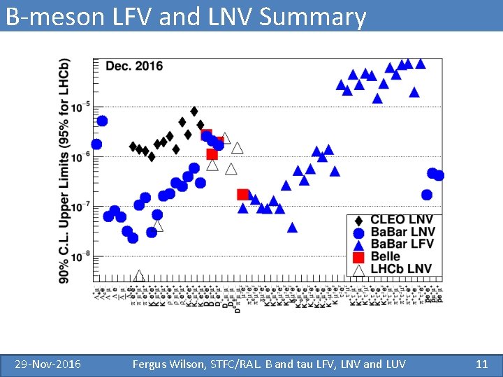 B-meson LFV and LNV Summary 29 -Nov-2016 Fergus Wilson, STFC/RAL. B and tau LFV,