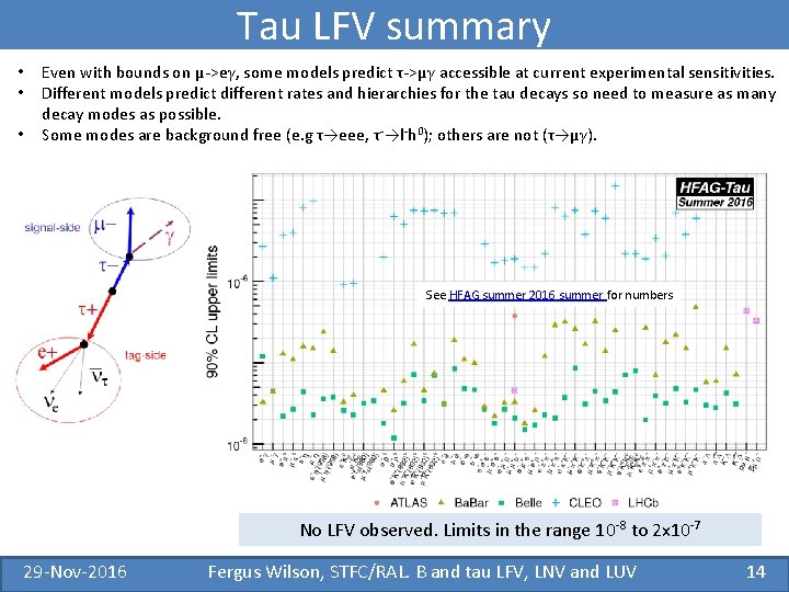 Tau LFV summary • • • Even with bounds on μ->eγ, some models predict