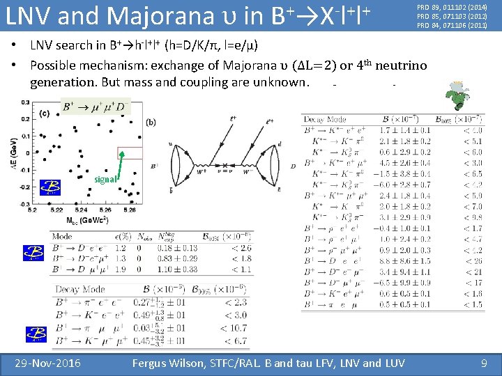 LNV and Majorana υ in B+→X-l+l+ PRD 89, 011102 (2014) PRD 85, 071103 (2012)