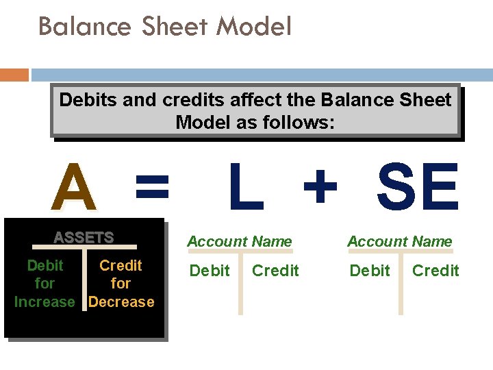 Balance Sheet Model Debits and credits affect the Balance Sheet Model as follows: A