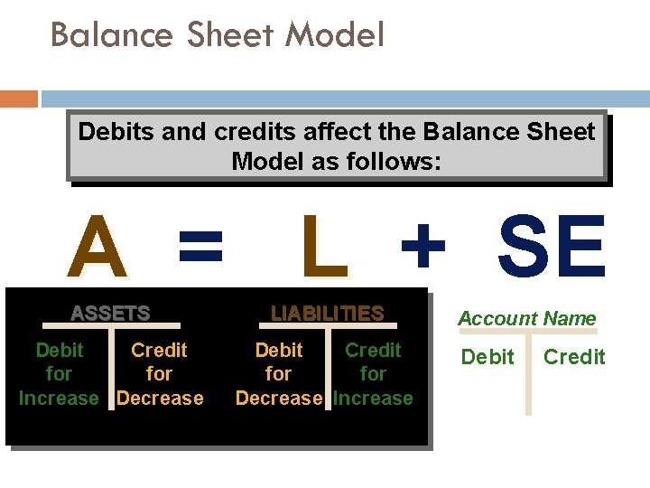 Balance Sheet Model Debits and credits affect the Balance Sheet Model as follows: A