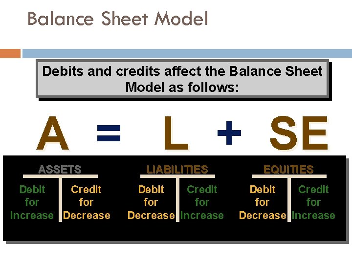 Balance Sheet Model Debits and credits affect the Balance Sheet Model as follows: A
