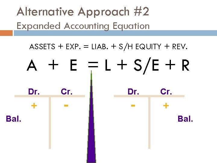 Alternative Approach #2 Expanded Accounting Equation ASSETS + EXP. = LIAB. + S/H EQUITY