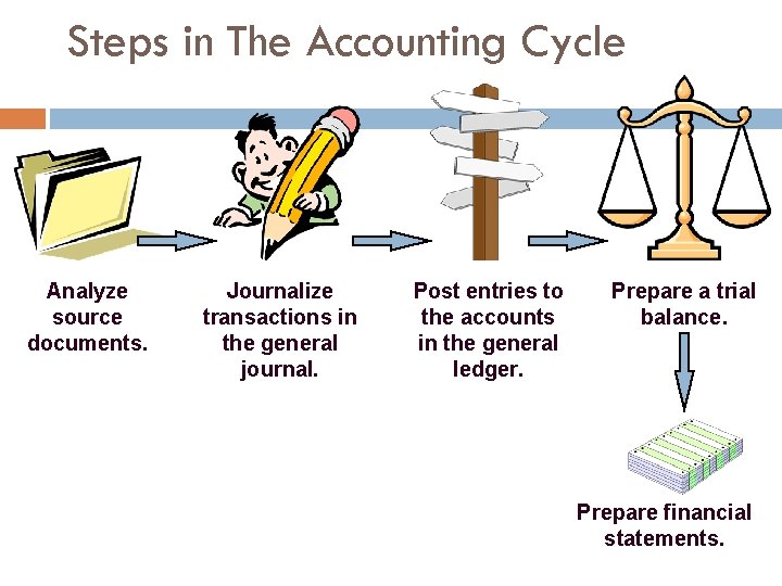 Steps in The Accounting Cycle Analyze source documents. Journalize transactions in the general journal.