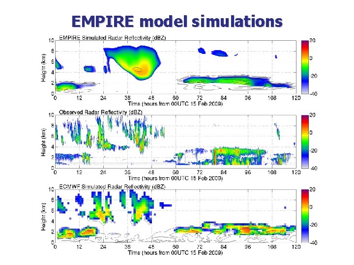 EMPIRE model simulations 