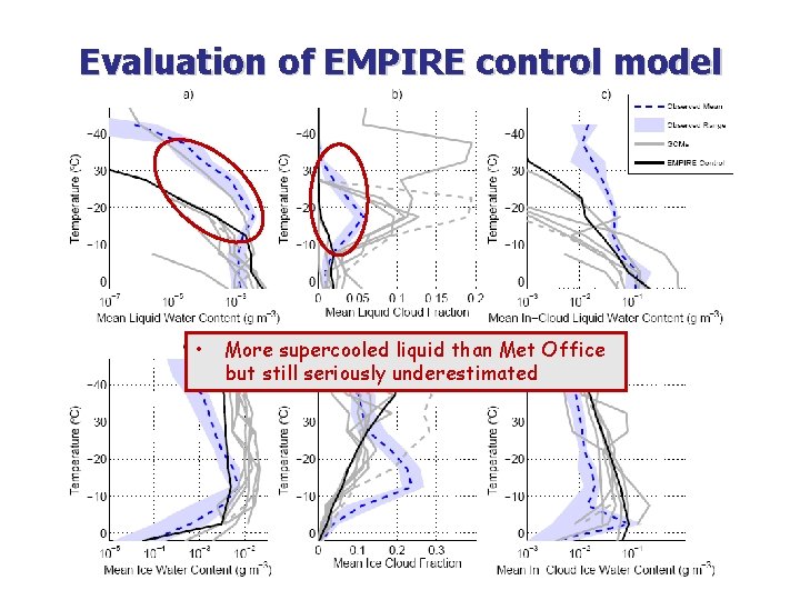 Evaluation of EMPIRE control model • More supercooled liquid than Met Office but still