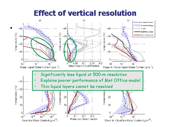 Effect of vertical resolution • Take EMPIRE and change physical processes within bounds of