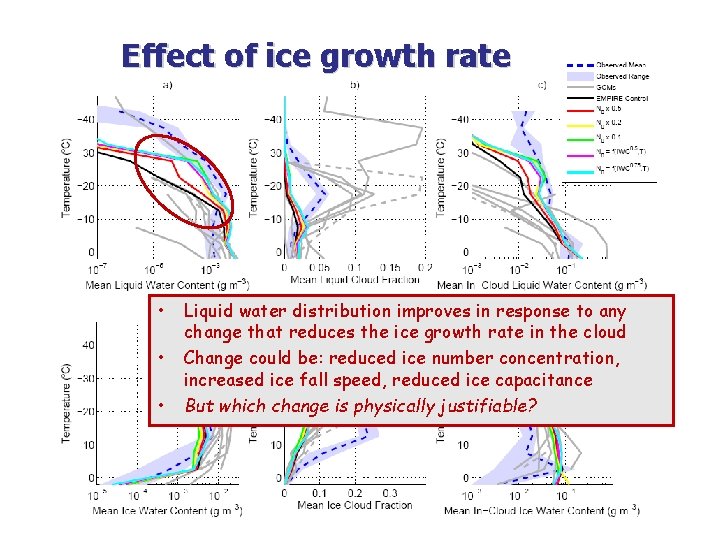 Effect of ice growth rate • • • Liquid water distribution improves in response