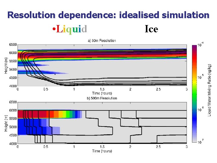 Resolution dependence: idealised simulation • Liquid Ice 