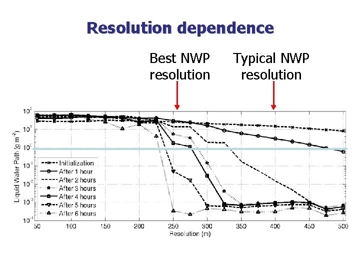 Resolution dependence Best NWP resolution Typical NWP resolution 