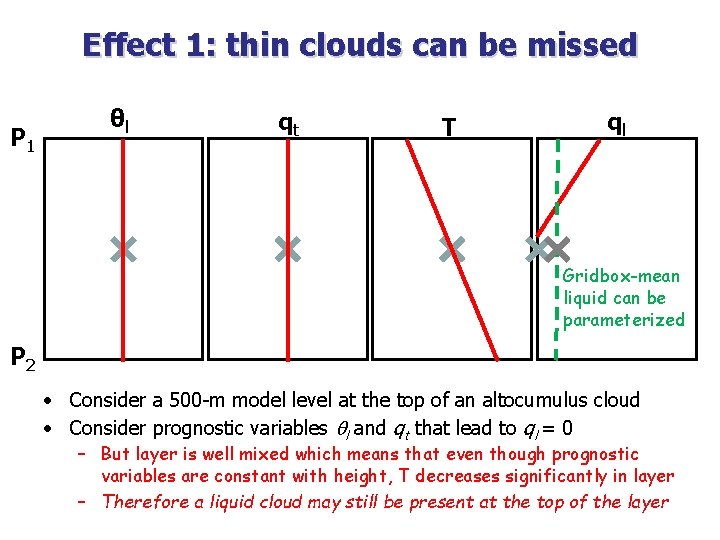 Effect 1: thin clouds can be missed P 1 θl qt T ql Gridbox-mean