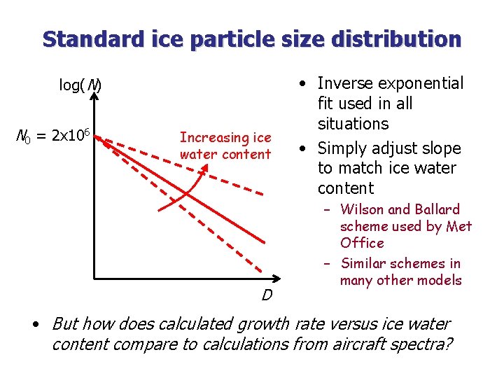 Standard ice particle size distribution log(N) N 0 = 2 x 106 Increasing ice