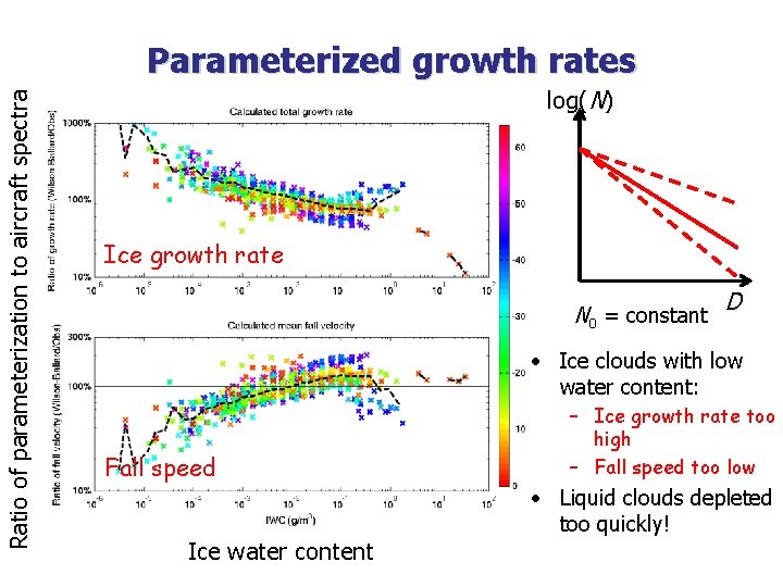 Ratio of parameterization to aircraft spectra Parameterized growth rates log(N) Ice growth rate N