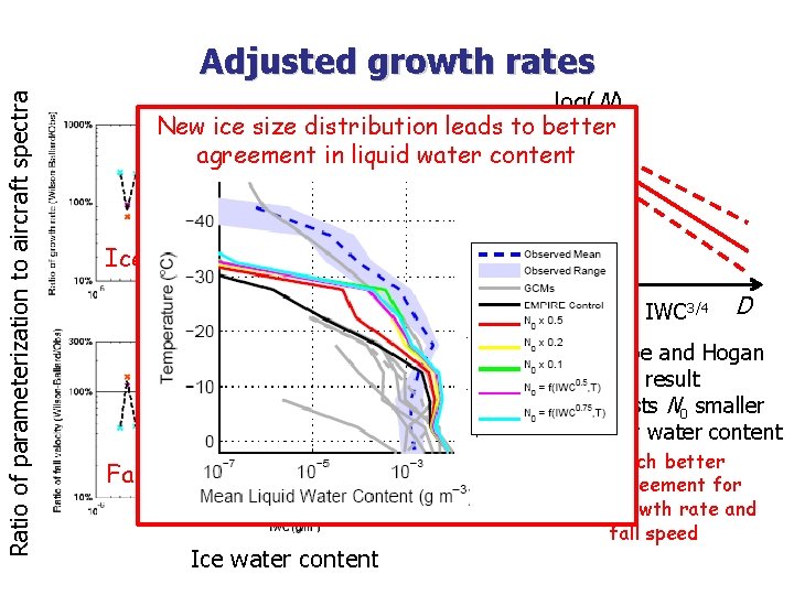 Ratio of parameterization to aircraft spectra Adjusted growth rates log(N) New ice size distribution