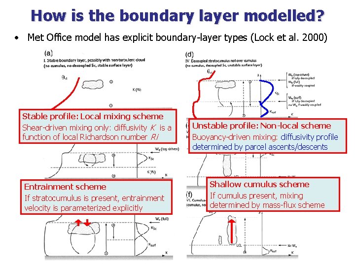 How is the boundary layer modelled? • Met Office model has explicit boundary-layer types