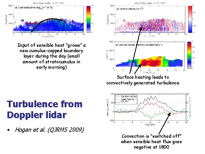 Input of sensible heat “grows” a new cumulus-capped boundary layer during the day (small