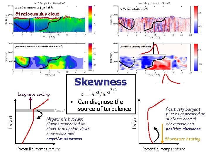 Stratocumulus cloud Skewness Longwave cooling Negatively buoyant plumes generated at cloud top: upside-down convection