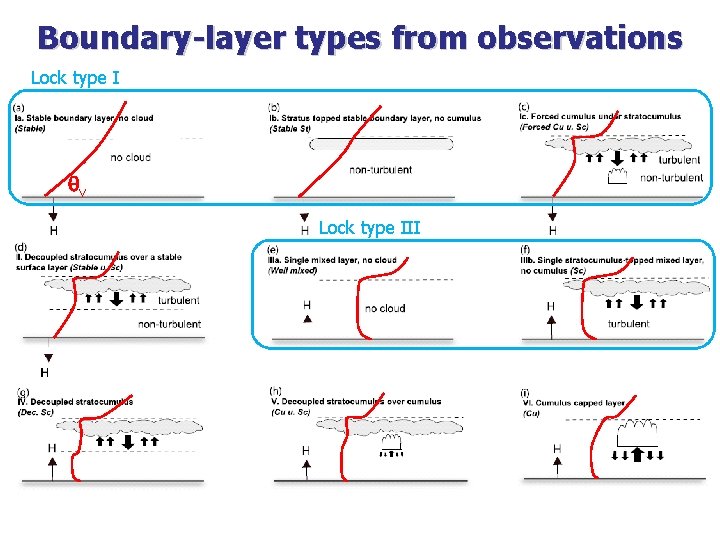 Boundary-layer types from observations Lock type I qv Lock type III 