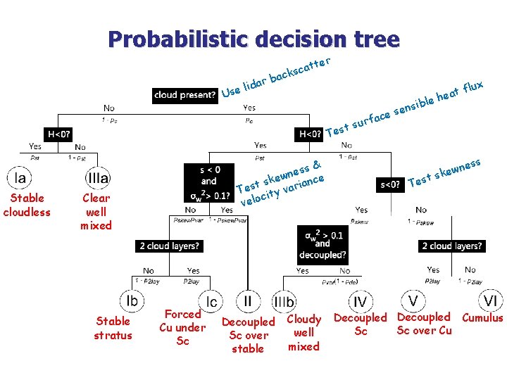 Probabilistic decision tree rb da i l e Us ter at c s k