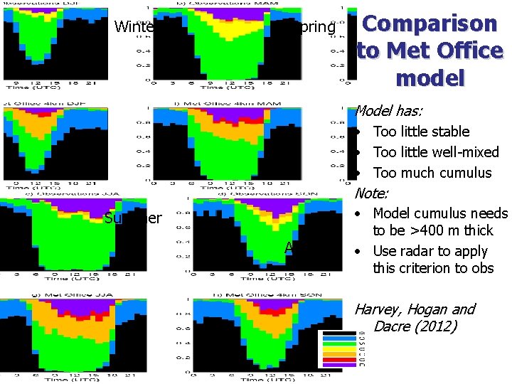 Winter Spring Comparison to Met Office model Model has: • Too little stable •