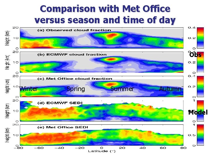 Comparison with Met Office versus season and time of day Obs Winter Spring Summer