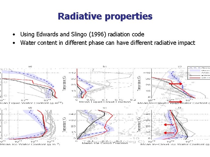 Radiative properties • Using Edwards and Slingo (1996) radiation code • Water content in