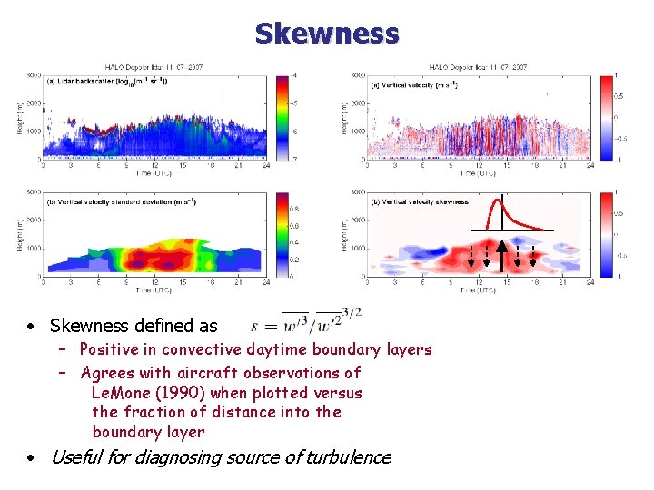 Skewness • Skewness defined as – Positive in convective daytime boundary layers – Agrees