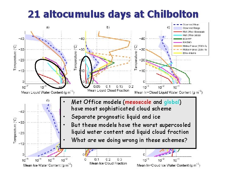 21 altocumulus days at Chilbolton • • Met Office models (mesoscale and global) have