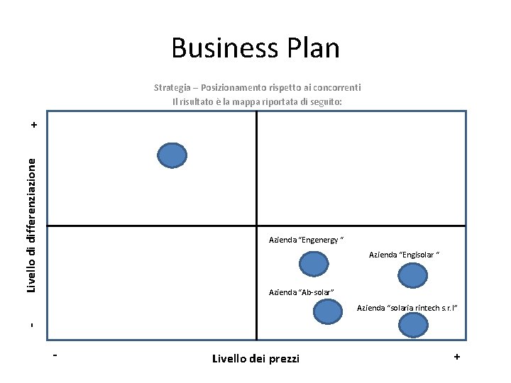 Business Plan Strategia – Posizionamento rispetto ai concorrenti Il risultato è la mappa riportata
