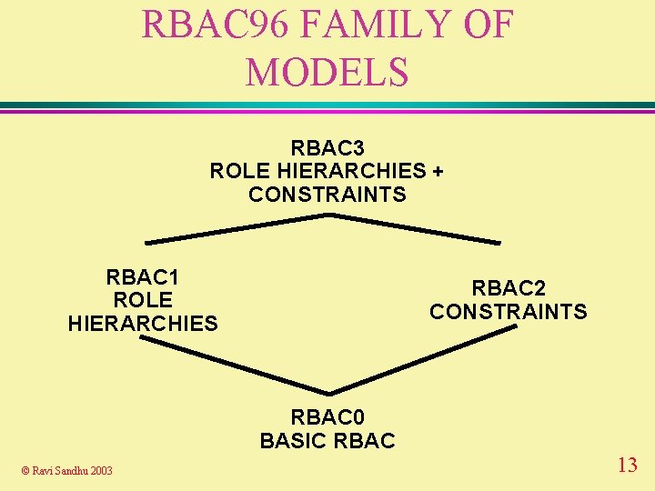 RBAC 96 FAMILY OF MODELS RBAC 3 ROLE HIERARCHIES + CONSTRAINTS RBAC 1 ROLE