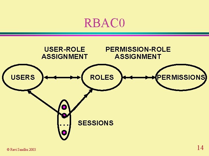 RBAC 0 USER-ROLE ASSIGNMENT USERS ROLES . . . © Ravi Sandhu 2003 PERMISSION-ROLE