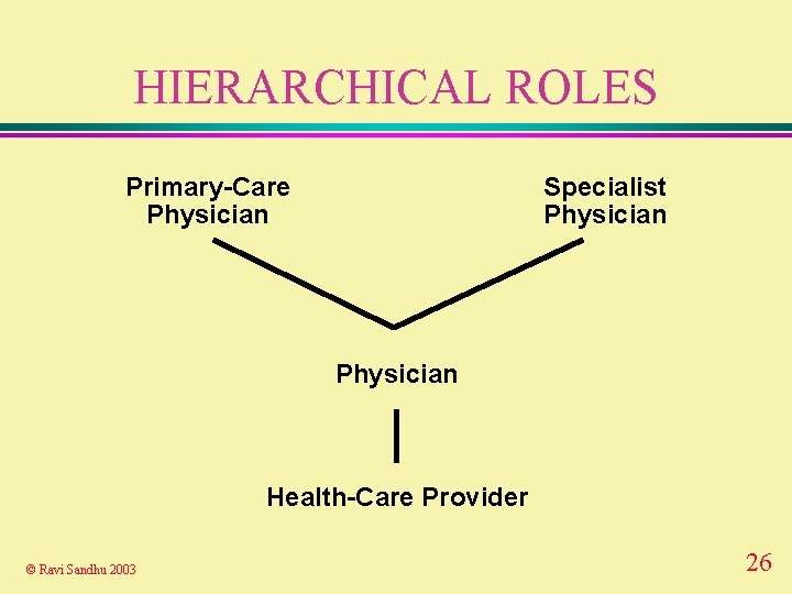 HIERARCHICAL ROLES Primary-Care Physician Specialist Physician Health-Care Provider © Ravi Sandhu 2003 26 