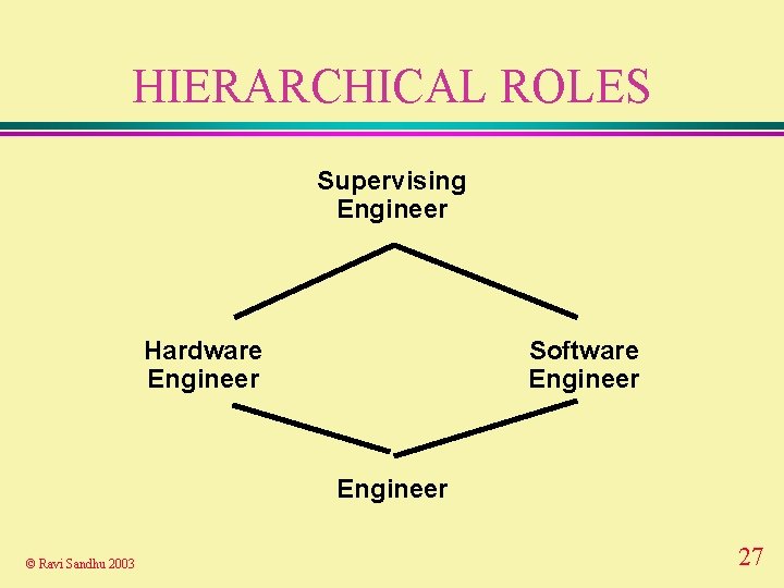 HIERARCHICAL ROLES Supervising Engineer Hardware Engineer Software Engineer © Ravi Sandhu 2003 27 