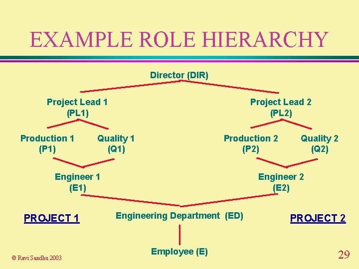 EXAMPLE ROLE HIERARCHY Director (DIR) Project Lead 1 (PL 1) Production 1 (P 1)