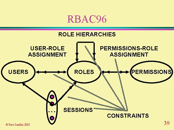 RBAC 96 ROLE HIERARCHIES USER-ROLE ASSIGNMENT USERS ROLES . . . © Ravi Sandhu