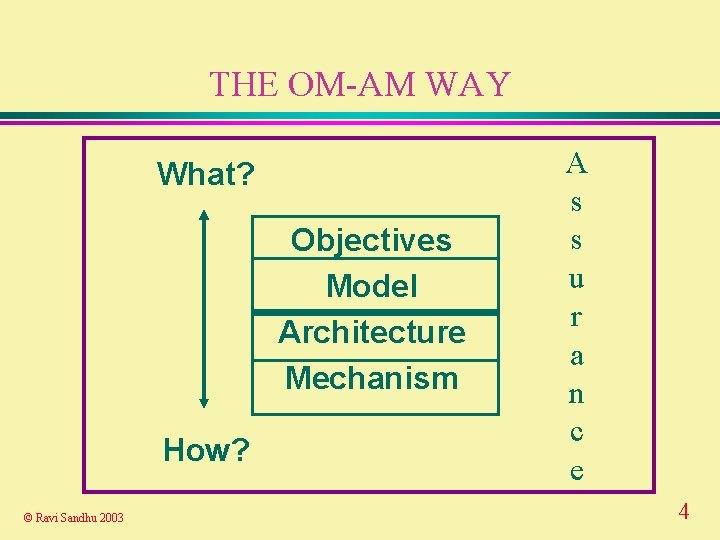 THE OM-AM WAY What? Objectives Model Architecture Mechanism How? © Ravi Sandhu 2003 A