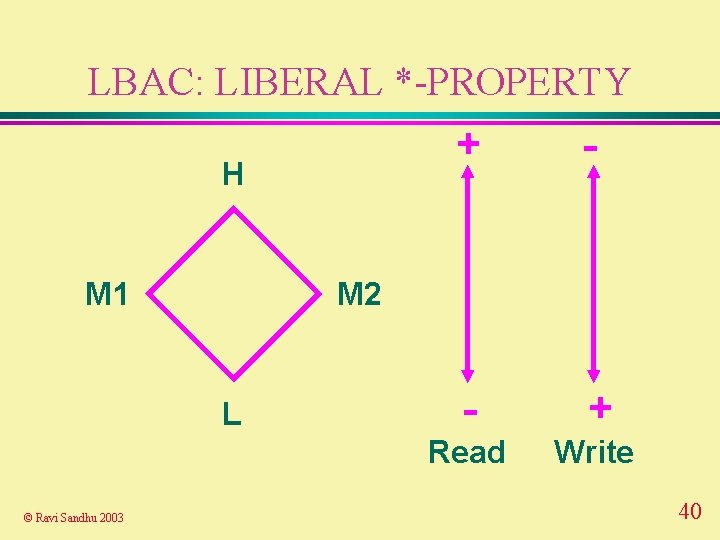 LBAC: LIBERAL *-PROPERTY H M 1 - - + Read Write M 2 L