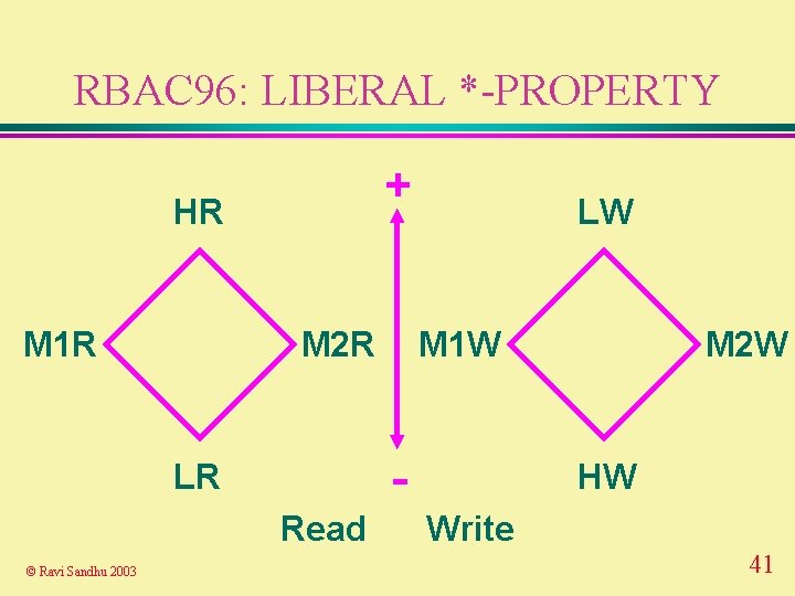 RBAC 96: LIBERAL *-PROPERTY + HR M 1 R M 2 R M 1