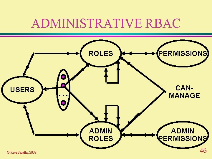 ADMINISTRATIVE RBAC ROLES USERS CANMANAGE . . . ADMIN ROLES © Ravi Sandhu 2003